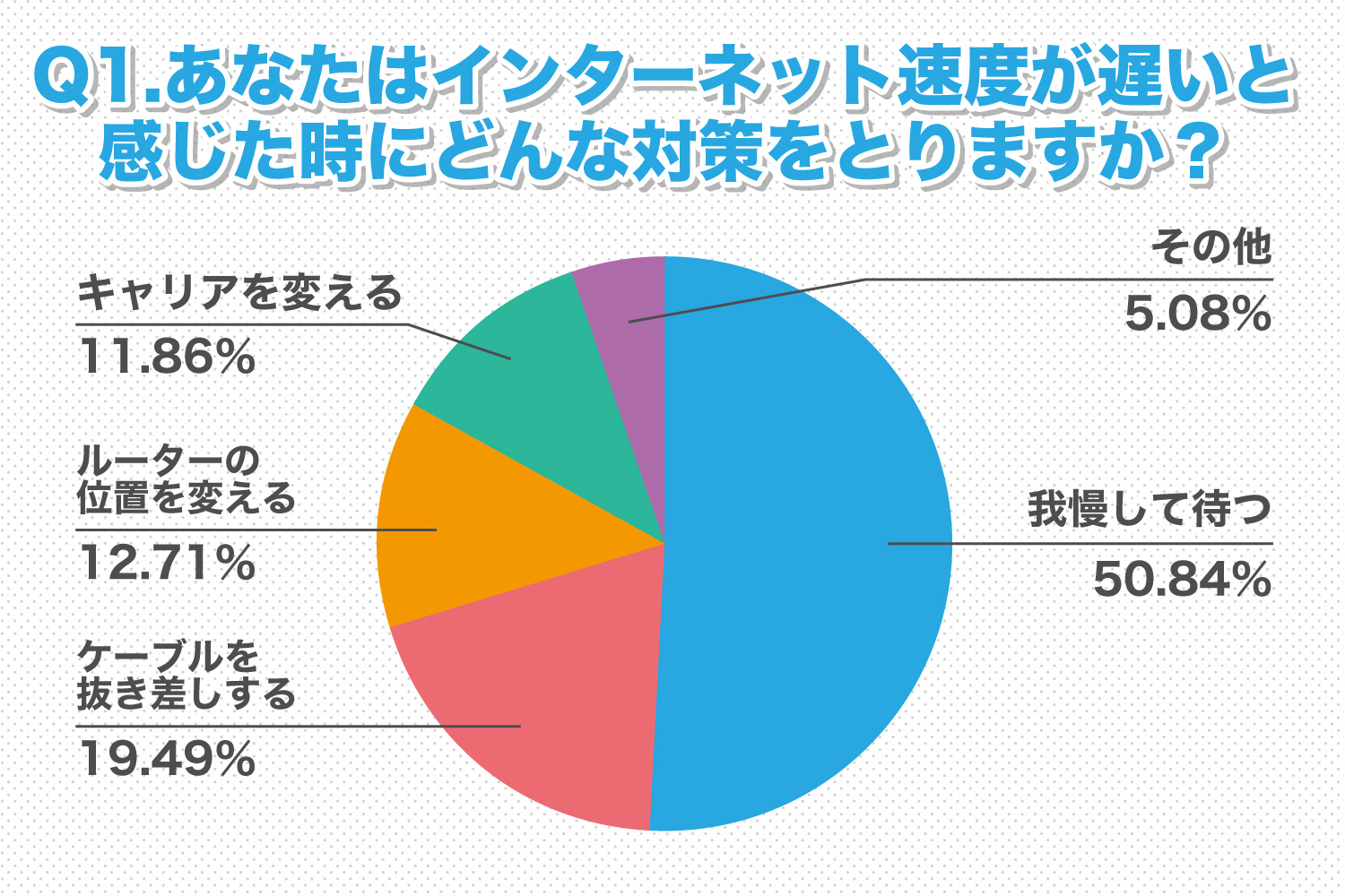 アンケート調査
