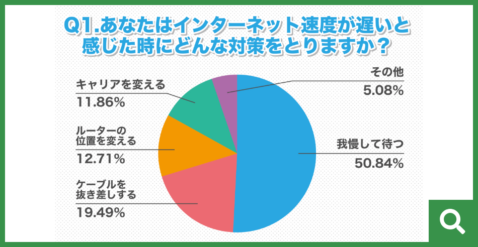 アンケート調査
